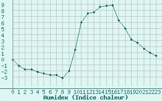 Courbe de l'humidex pour Aix-en-Provence (13)