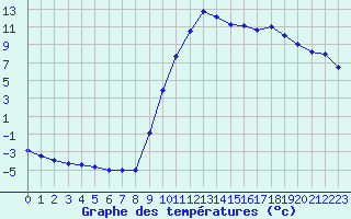 Courbe de tempratures pour Selonnet (04)