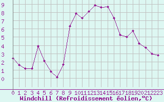 Courbe du refroidissement olien pour Thoiras (30)