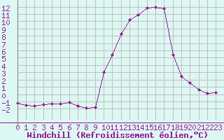 Courbe du refroidissement olien pour La Javie (04)