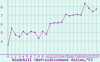 Courbe du refroidissement olien pour Caen (14)