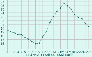 Courbe de l'humidex pour Le Havre - Octeville (76)