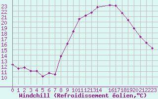 Courbe du refroidissement olien pour Trets (13)