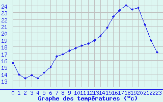 Courbe de tempratures pour Grandfresnoy (60)