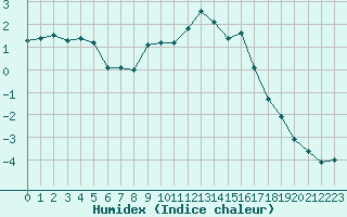 Courbe de l'humidex pour Lans-en-Vercors (38)