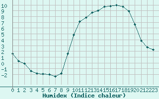 Courbe de l'humidex pour Estres-la-Campagne (14)