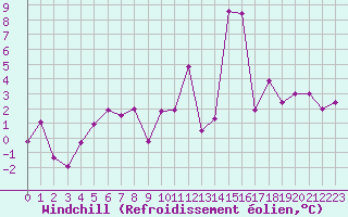 Courbe du refroidissement olien pour Salon-de-Provence (13)