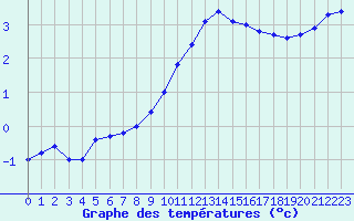 Courbe de tempratures pour Creil (60)