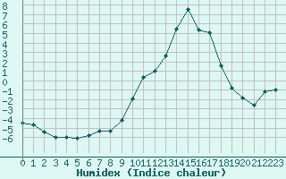 Courbe de l'humidex pour Ble / Mulhouse (68)