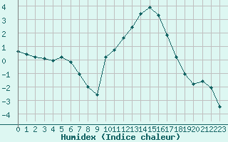 Courbe de l'humidex pour Laqueuille (63)