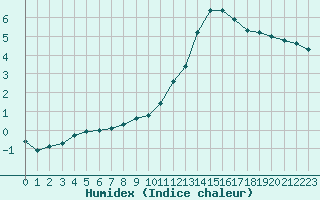 Courbe de l'humidex pour Aigrefeuille d'Aunis (17)