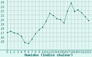 Courbe de l'humidex pour Chteaudun (28)