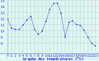 Courbe de tempratures pour Nantes (44)