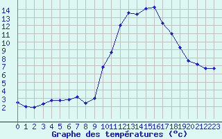 Courbe de tempratures pour Perpignan (66)