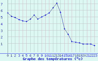 Courbe de tempratures pour Six-Fours (83)