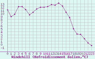 Courbe du refroidissement olien pour Landser (68)