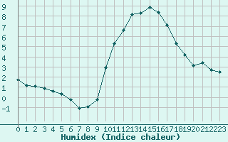 Courbe de l'humidex pour Saint-Clment-de-Rivire (34)