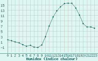 Courbe de l'humidex pour Cazaux (33)