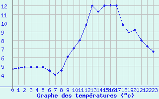 Courbe de tempratures pour Thnes (74)