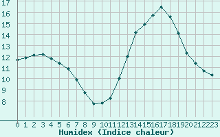 Courbe de l'humidex pour Aizenay (85)