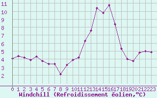 Courbe du refroidissement olien pour Bourg-Saint-Andol (07)