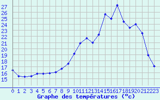 Courbe de tempratures pour Thomery (77)