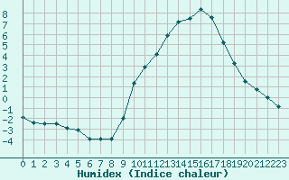 Courbe de l'humidex pour Strasbourg (67)