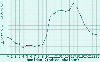 Courbe de l'humidex pour Aurillac (15)