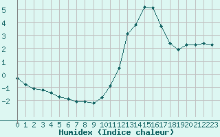 Courbe de l'humidex pour Saint-Philbert-sur-Risle (27)