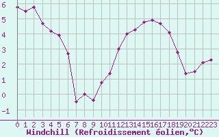 Courbe du refroidissement olien pour Albi (81)