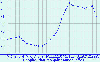 Courbe de tempratures pour Engins (38)