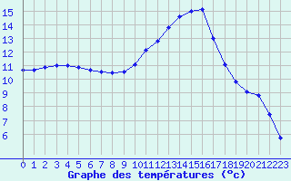 Courbe de tempratures pour Montredon des Corbires (11)
