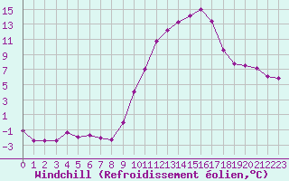 Courbe du refroidissement olien pour Dolembreux (Be)