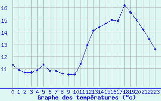 Courbe de tempratures pour Cabestany (66)