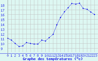 Courbe de tempratures pour Bourges (18)