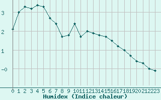 Courbe de l'humidex pour Chteau-Chinon (58)