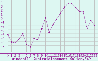 Courbe du refroidissement olien pour Chambry / Aix-Les-Bains (73)