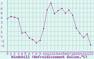 Courbe du refroidissement olien pour Lons-le-Saunier (39)