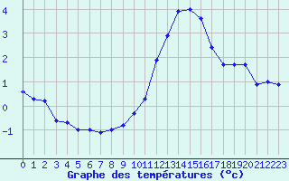 Courbe de tempratures pour Le Touquet (62)