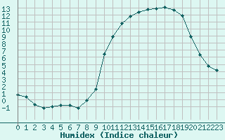 Courbe de l'humidex pour Saint-Vran (05)