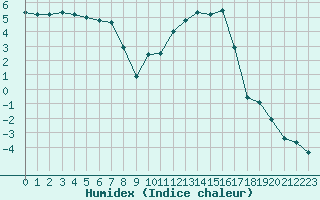 Courbe de l'humidex pour Le Puy - Loudes (43)