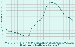 Courbe de l'humidex pour Sorcy-Bauthmont (08)