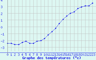 Courbe de tempratures pour Tours (37)