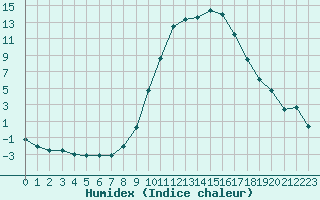 Courbe de l'humidex pour Le Luc - Cannet des Maures (83)