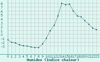 Courbe de l'humidex pour Lyon - Saint-Exupry (69)