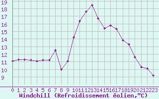 Courbe du refroidissement olien pour Saint-Cyprien (66)