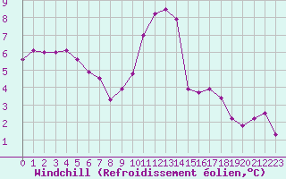 Courbe du refroidissement olien pour Melun (77)