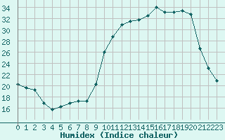 Courbe de l'humidex pour Chatelus-Malvaleix (23)