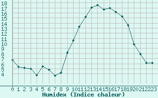 Courbe de l'humidex pour Isle-sur-la-Sorgue (84)