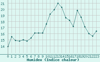 Courbe de l'humidex pour Ouessant (29)